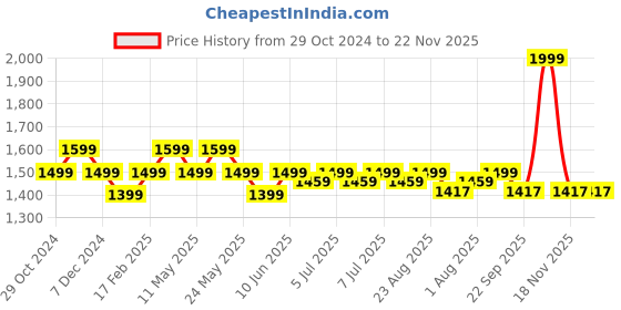 myntra.com Art Avenue Red & Mustard Geometric Square Cushion Covers art avenue Price History Graph from 29 Oct 2024 to 22 Nov 2025