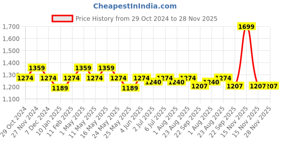 myntra.com Art Avenue Red & Mustard Square Cushion Covers art avenue Price History Graph from 29 Oct 2024 to 28 Nov 2025
