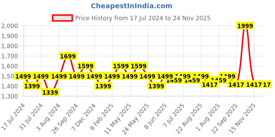 myntra.com Art Avenue Red & Olive Green Geometric Square Cushion Covers art avenue Price History Graph from 17 Jul 2024 to 23 Nov 2025