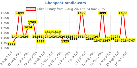 myntra.com Art Avenue Red & Orange Abstract Rectangle Cotton Cushion Cover art avenue Price History Graph from 2 Aug 2024 to 23 Nov 2025