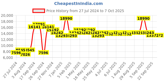 myntra.com Art Avenue Red & Yellow Abstract Printed Woollen Multi Carpets art avenue Price History Graph from 27 Jul 2024 to 7 Oct 2025