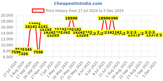 myntra.com Art Avenue Red Ethnic Motifs Anti-Skid Woollen Carpet art avenue Price History Graph from 27 Jul 2024 to 5 Dec 2025