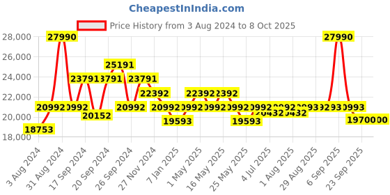 myntra.com Art Avenue Red Self Design Cotton Rectangular Carpet art avenue Price History Graph from 3 Aug 2024 to 7 Oct 2025