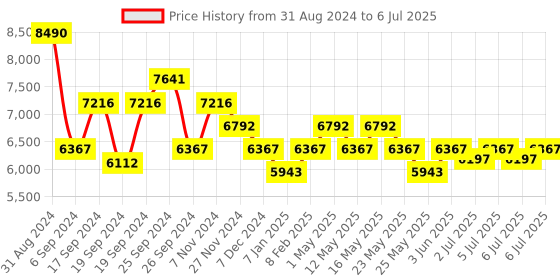 myntra.com Art Avenue Red Self Design Cotton Rectangular Carpet art avenue Price History Graph from 31 Aug 2024 to 6 Jul 2025