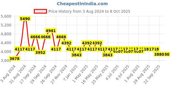 myntra.com Art Avenue Red Self Design Cotton Rectangular Carpet art avenue Price History Graph from 3 Aug 2024 to 7 Oct 2025