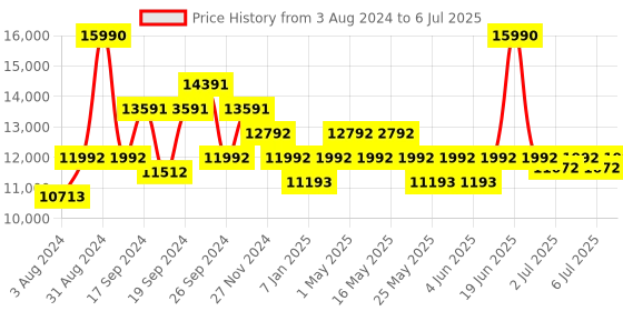 myntra.com Art Avenue Red Self Design Cotton Rectangular Carpet art avenue Price History Graph from 3 Aug 2024 to 6 Jul 2025