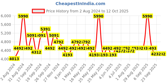 myntra.com Art Avenue Red Self-Designed Jute Round Carpet art avenue Price History Graph from 2 Aug 2024 to 11 Oct 2025