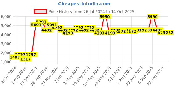 myntra.com Art Avenue Reed Beige & Grey Self-Designed Jute Round Carpet art avenue Price History Graph from 26 Jul 2024 to 14 Oct 2025
