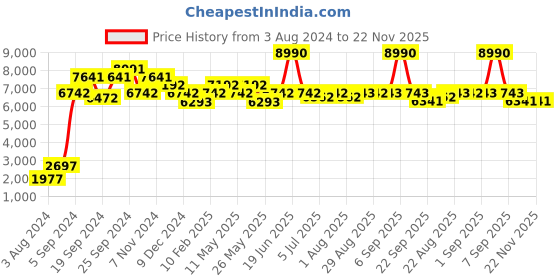 myntra.com Art Avenue REED Beige & Grey Self-Designed Jute Round Carpet art avenue Price History Graph from 3 Aug 2024 to 21 Nov 2025