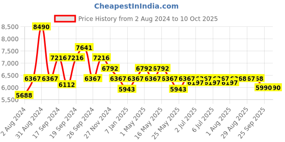myntra.com Art Avenue Robs Brown Braided Jute Rectangular Rug art avenue Price History Graph from 2 Aug 2024 to 10 Oct 2025