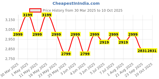 myntra.com Art Avenue Rotorua Beige & White Textured Round Floor Jute Carpet art avenue Price History Graph from 30 Mar 2025 to 9 Oct 2025