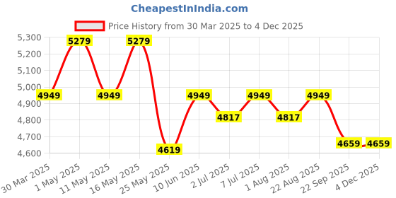 myntra.com Art Avenue Rotorua Beige & White Textured Round Floor Jute Carpet art avenue Price History Graph from 30 Mar 2025 to 2 Dec 2025