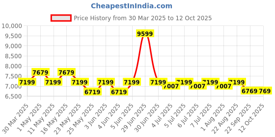 myntra.com Art Avenue Rotorua Beige Circular Shaped Hemp Carpet art avenue Price History Graph from 30 Mar 2025 to 11 Oct 2025