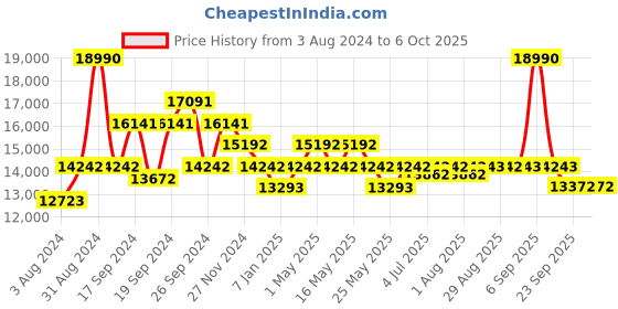 myntra.com Art Avenue Rust Cotton Rectangular Carpet art avenue Price History Graph from 3 Aug 2024 to 6 Oct 2025