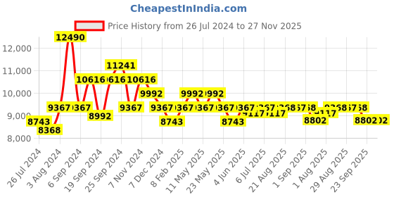 myntra.com Art Avenue Rust Geometric Embroidered Cotton Carpet art avenue Price History Graph from 26 Jul 2024 to 27 Nov 2025