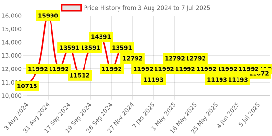 myntra.com Art Avenue Rust Self-Design Cotton Rectangular Carpet art avenue Price History Graph from 3 Aug 2024 to 7 Jul 2025