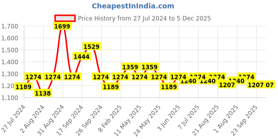 myntra.com Art Avenue Sara Cream-Coloured & Black Ethnic Motifs Printed Cotton Square Cushion Cover art avenue Price History Graph from 27 Jul 2024 to 5 Dec 2025