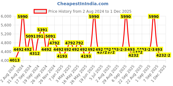 myntra.com Art Avenue Simpler Beige Braided Round Jute Rugs art avenue Price History Graph from 2 Aug 2024 to 30 Nov 2025