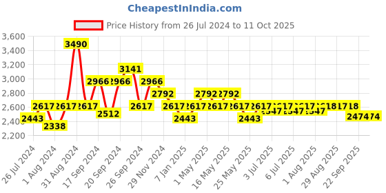 myntra.com Art Avenue SIMPLER Brown & Beige Woven Design Jute Circular Carpet art avenue Price History Graph from 26 Jul 2024 to 11 Oct 2025