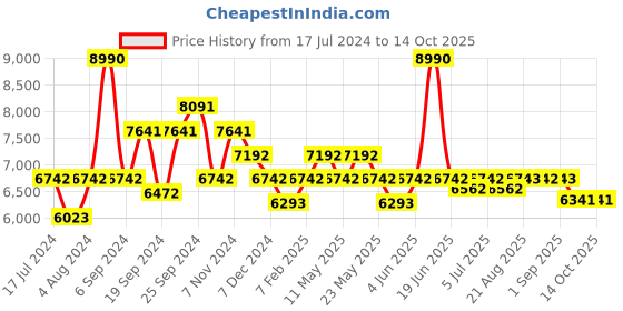 myntra.com Art Avenue Simpler Brown Round Jute Rug art avenue Price History Graph from 17 Jul 2024 to 13 Oct 2025