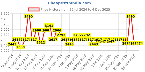 myntra.com Art Avenue Simplest Beige Braided Round Jute Rug art avenue Price History Graph from 26 Jul 2024 to 4 Dec 2025