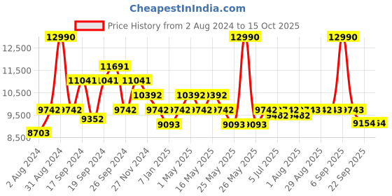 myntra.com Art Avenue Simplest Brown Round Jute Rug art avenue Price History Graph from 2 Aug 2024 to 15 Oct 2025