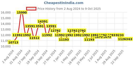 myntra.com Art Avenue Sisal Brown & Green Braided Jute Rectangular Rug art avenue Price History Graph from 2 Aug 2024 to 8 Oct 2025