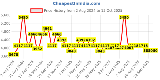 myntra.com Art Avenue Sisal Brown & Green Braided Jute Rectangular Rug art avenue Price History Graph from 2 Aug 2024 to 13 Oct 2025