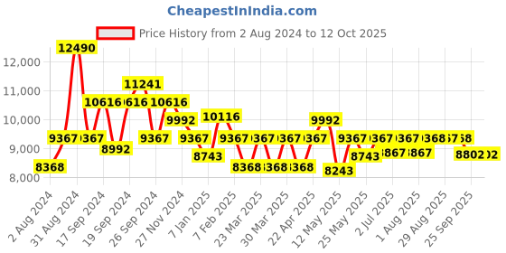 myntra.com Art Avenue Sisal Brown & Green Braided Jute Rectangular Rug art avenue Price History Graph from 2 Aug 2024 to 12 Oct 2025