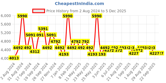 myntra.com Art Avenue Slub Beige & Grey Woven Design Round Jute Rug art avenue Price History Graph from 2 Aug 2024 to 5 Dec 2025