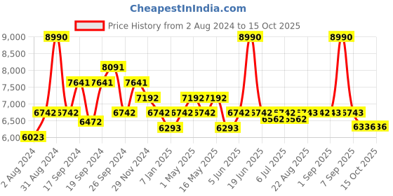 myntra.com Art Avenue Slub Beige & White Self-Designed Jute Round Carpet art avenue Price History Graph from 2 Aug 2024 to 15 Oct 2025
