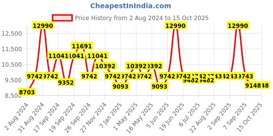 myntra.com Art Avenue Slub Beige & White Self-Designed Jute Round Carpet art avenue Price History Graph from 2 Aug 2024 to 15 Oct 2025