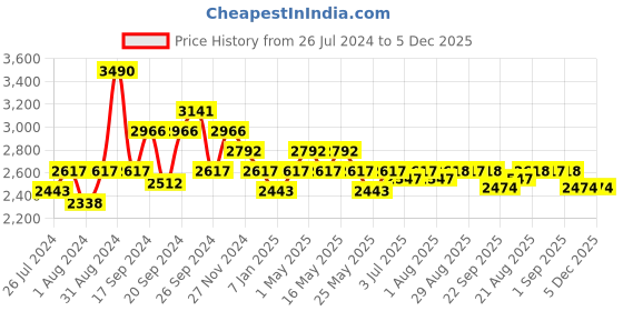 myntra.com Art Avenue Smaller Beige & Black Round Jute Rug art avenue Price History Graph from 26 Jul 2024 to 5 Dec 2025