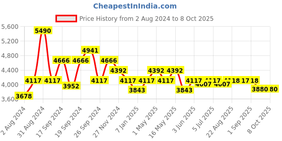 myntra.com Art Avenue Steps Brown & Blue Braided Jute Rectangular Rug art avenue Price History Graph from 2 Aug 2024 to 8 Oct 2025