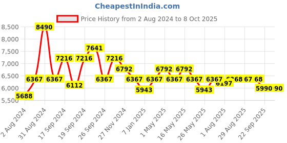 myntra.com Art Avenue Steps Brown & Blue Braided Jute Rectangular Rug art avenue Price History Graph from 2 Aug 2024 to 8 Oct 2025