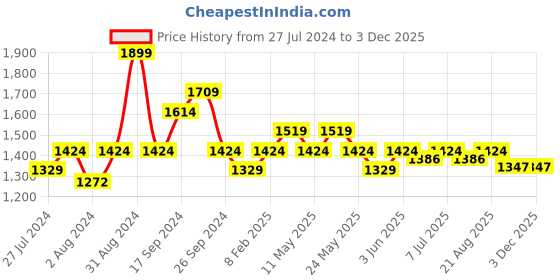myntra.com Art Avenue Stream Cream-Coloured & Black Ethnic Motifs Cotton Square Cushion Cover art avenue Price History Graph from 27 Jul 2024 to 3 Dec 2025