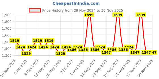 myntra.com Art Avenue Tan & Beige Square Cushion Covers art avenue Price History Graph from 29 Nov 2024 to 30 Nov 2025