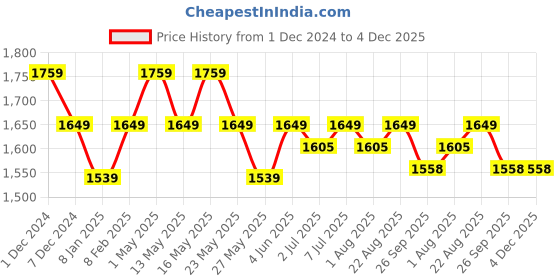 myntra.com Art Avenue Tan Square Cushion Covers art avenue Price History Graph from 1 Dec 2024 to 4 Dec 2025