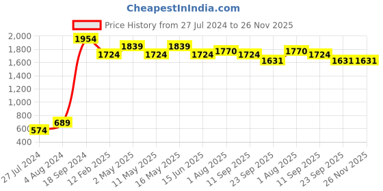 myntra.com Art Avenue Textured Oversized Jute Shopper Tote Bag art avenue Price History Graph from 27 Jul 2024 to 25 Nov 2025