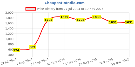 myntra.com Art Avenue Textured Tasselled Oversized Shopper Tote Bag art avenue Price History Graph from 27 Jul 2024 to 7 Nov 2025