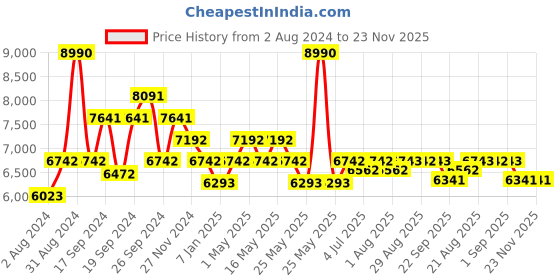 myntra.com Art Avenue Thistle Brown Self-Designed Jute Carpet art avenue Price History Graph from 2 Aug 2024 to 22 Nov 2025