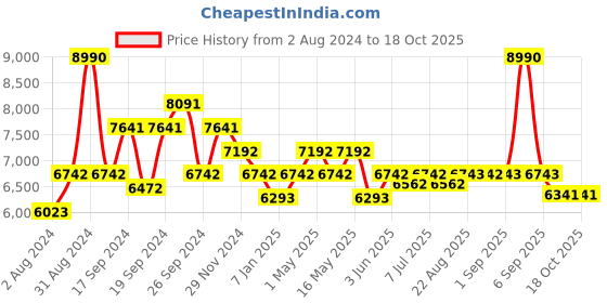 myntra.com Art Avenue THYME Black Braided Round Jute Carpet art avenue Price History Graph from 2 Aug 2024 to 18 Oct 2025