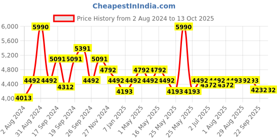 myntra.com Art Avenue Thyme Black Self-Designed Jute Carpet art avenue Price History Graph from 2 Aug 2024 to 13 Oct 2025