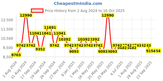 myntra.com Art Avenue Thyme Black Self-Designed Jute Round Carpet art avenue Price History Graph from 2 Aug 2024 to 16 Oct 2025