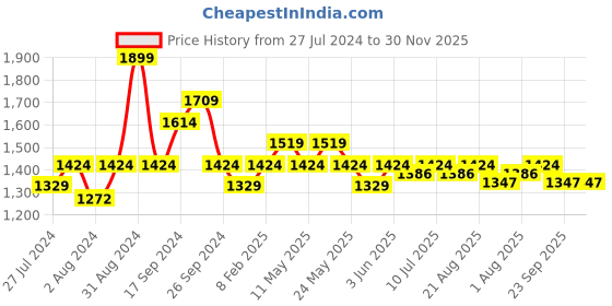 myntra.com Art Avenue Turtle Cream-Coloured & Green Embroidered Cotton Square Cushion Cover art avenue Price History Graph from 27 Jul 2024 to 30 Nov 2025