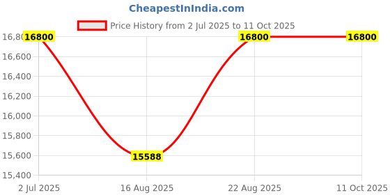 myntra.com Art Avenue Unisex Backpack with Compression Straps art avenue Price History Graph from 2 Jul 2025 to 11 Oct 2025