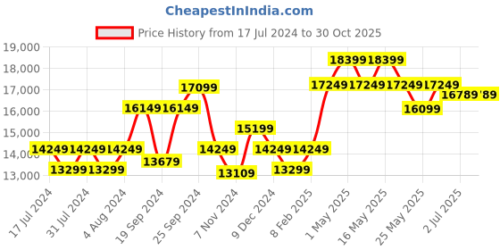 myntra.com Art Avenue Unisex Up to 15 inch Solid Leather Laptop Bag art avenue Price History Graph from 17 Jul 2024 to 29 Oct 2025