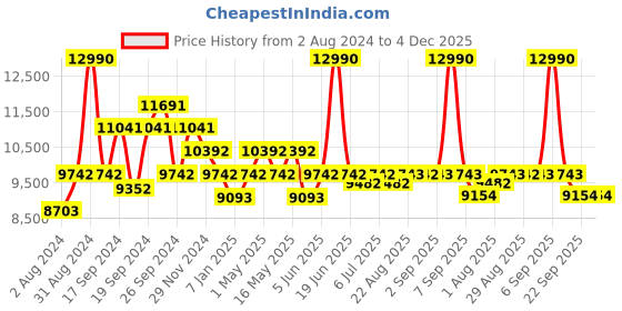 myntra.com Art Avenue VAGHINAG Beige & Blue Colourblocked Jute Round Carpet art avenue Price History Graph from 2 Aug 2024 to 4 Dec 2025