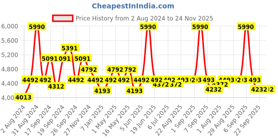 myntra.com Art Avenue VAGHINAG Brown Round Jute Rug art avenue Price History Graph from 2 Aug 2024 to 24 Nov 2025