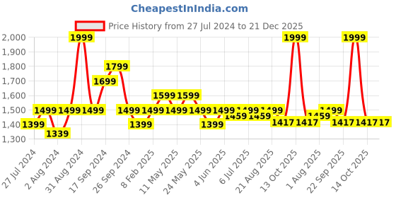 myntra.com Art Avenue Verdale Blue & Pink Cotton Square Cushion Cover art avenue Price History Graph from 27 Jul 2024 to 20 Dec 2025